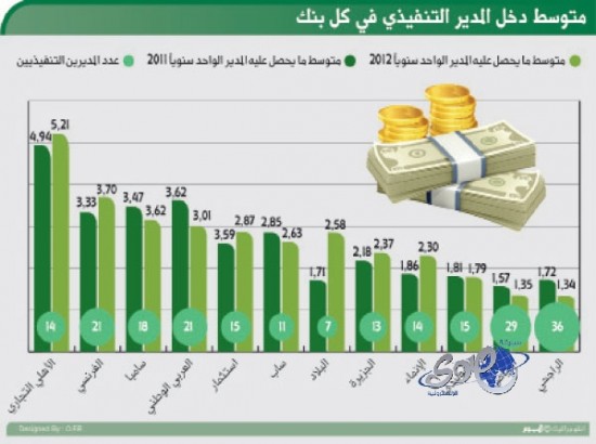 مليون ريـال معدل راتب كبار التنفيذيين في البنوك السعوديـة