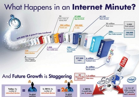 ماذا يحدث في الإنترنت خلال دقيقة واحدة