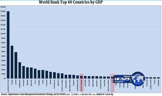 الأقتصاد السعودي في المرتبة العشرين على مستوى العالم