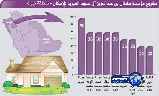 مؤسسة سلطان بن عبدالعزيز الخيرية تستعد لتسليم 250 وحدة سكنية بمنطقة تبوك