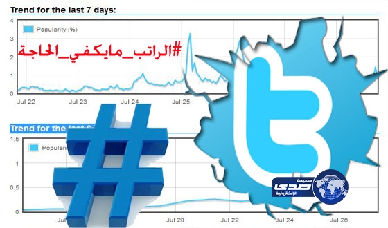 وسم “الراتب مايكفي الحاجة” يتخطى حاجز “20” مليون تغريده باليوم ويحتل المرتبة “12” عالمياً