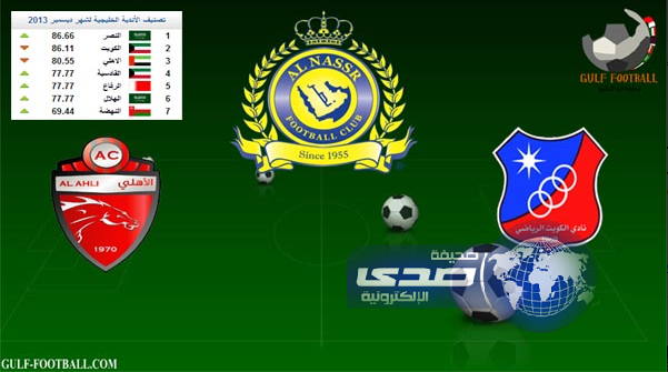 النصر السعودي يتصدر تنصيف الاندية الخليجية لشهر ديسمبر والكويت ثانيا وأهلي الامارات ثالثا