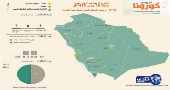 الصحة : حالة وفاة وحالتا إصابة بـ “كورونا” خلال 24 ساعة