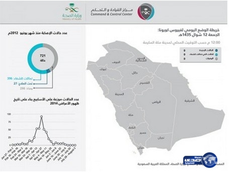 الصحة: عدم تسجيل أي حالة إصابة مؤكدة بـ”كورونا”