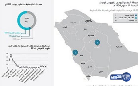 تسجيل حالتي إصابة مؤكدة &#8220;بكورونا&#8221; في الرياض وجدة