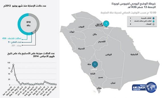 اصابة مواطنة في الطائف وشفاء مواطن من كورونا في الحدود الشمالية