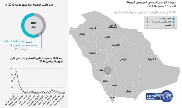 وفاة مواطن مصاب بكورونا في محافظة الطائف