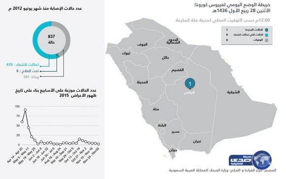 تسجيل حالة إصابة واحدة بفيروس (كورونا) في الرياض