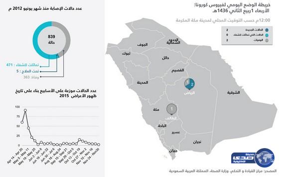 تسجيل حالتي إصابة مؤكدة بـ &#8220;كورونا &#8220;ووفاة اثنان بالفيروس