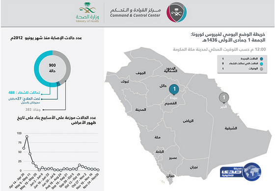 كورونا.. إصابة جديدة في بريدة ووفاة مواطن بالخبر