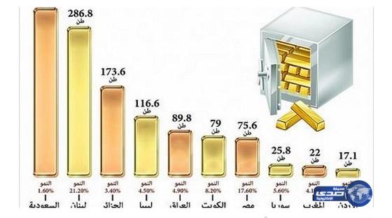 المملكة تحتل المرتبة الأولى عربياً باحتياطيات الذهب