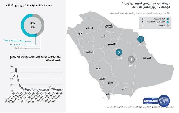 تسجيل 3 حالات إصابة مؤكدة بفيروس (كورونا) ووفاة حالة بالخرج