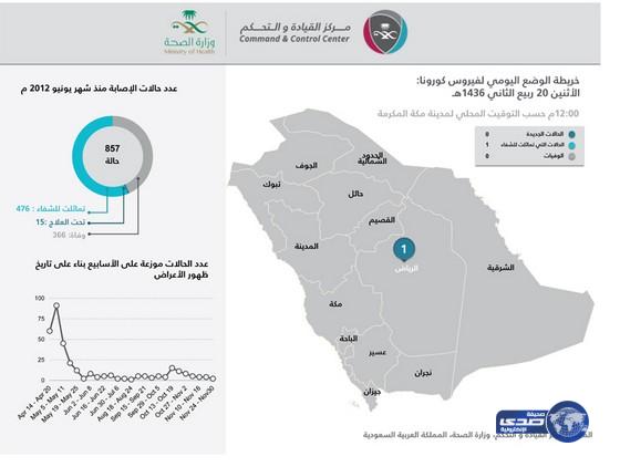كورونا.. لا إصابات جديدة وشفاء مواطن من الرياض