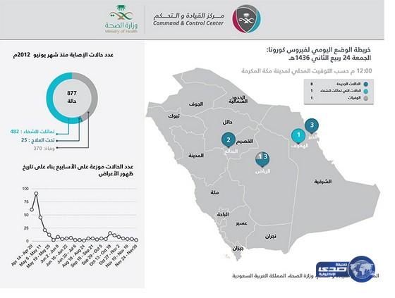 إصابة 8 حالات جديدة بفيروس &#8220;كورونا&#8221; خلال 24 ساعة