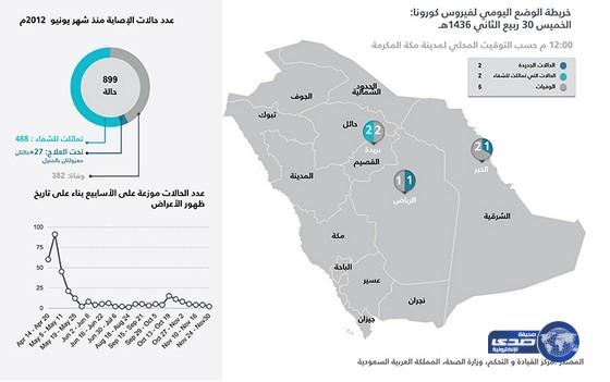 وفاة خمسة اشخاص وتسجيل حالتي إصابة مؤكدة بفيروس (كورونا)