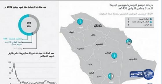 وفاة مواطن ومقيم بـ«كورونا» في نجران والخبر