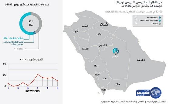 كورونا يقتل شخصا ويصيب 2 في الرياض