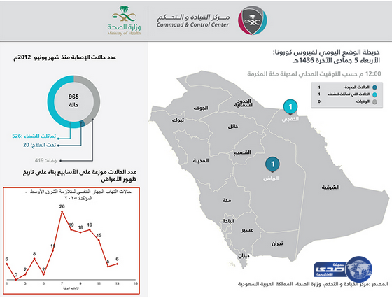 الصحة: تسجيل حالة إصابة مؤكدة بـ&#8221;كورونا&#8221; في الرياض