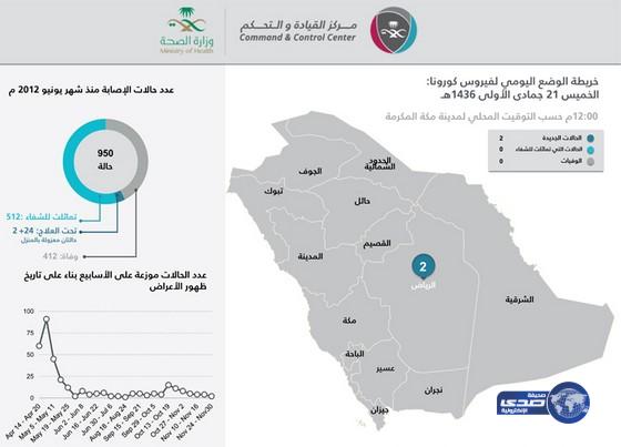 الصحة&#8221;: إصابتان جديدتان بفيروس &#8220;كورونا&#8221; في الرياض إحداهما حالتها حرجة