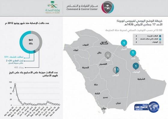 الصحة: حالتي وفاة بـ«كورونا» وتسجيل إصابتين جديدتين