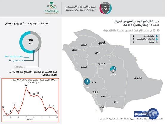 الصحة : انخفاض حالات الإصابة بكورونا خلال الثلاثة أسابيع الماضية