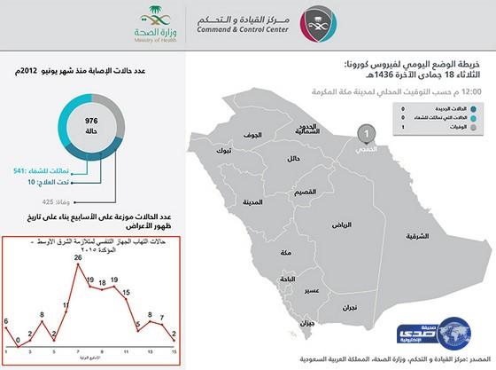 &#8220;الصحة&#8221;: وفاة مواطن بـ&#8221;كورونا&#8221; في الخفجي