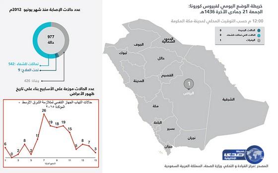 الصحة: وفاة مواطنة بـ”كورونا” في الرياض