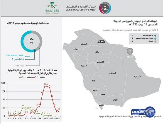 الصحة: لا توجد حالات إصابة جديدة