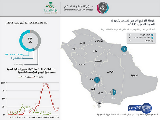 (الصحة): وفاة و 3 حالات إصابة مؤكدة بفيروس (كورونا)