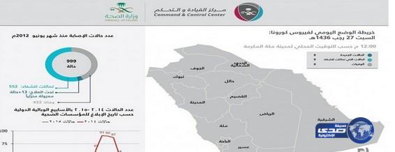 الصحة : لا إصابات جديدة بفيروس كورونا