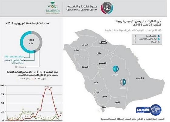 الصحة: وفاة وإصابتان جديدتان بكورونا في الرياض والأفلاج