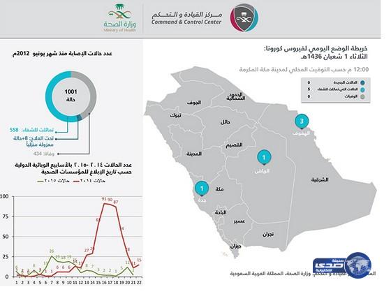 “الصحة”: شفاء 5 حالات مصابة بفيروس كورونا ‏
