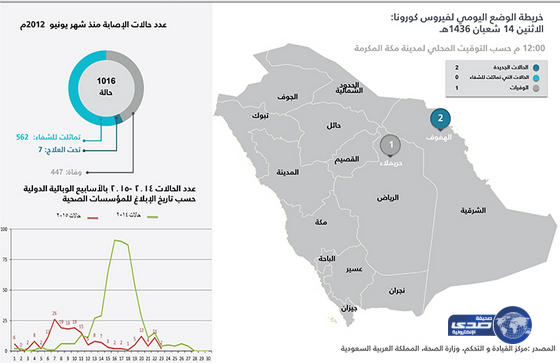 وفاة بـ”كورونا” في حريملاء وإصابتين جديدة بالهفوف