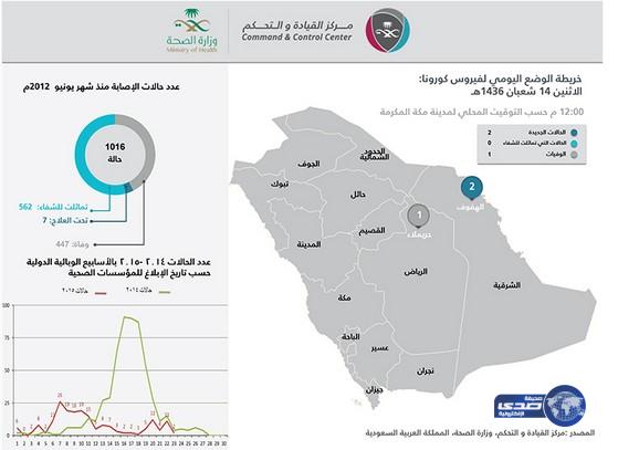 إصابة جديدة بـ«كورونا» ووفاة حالة وشفاء أخرى في الهفوف