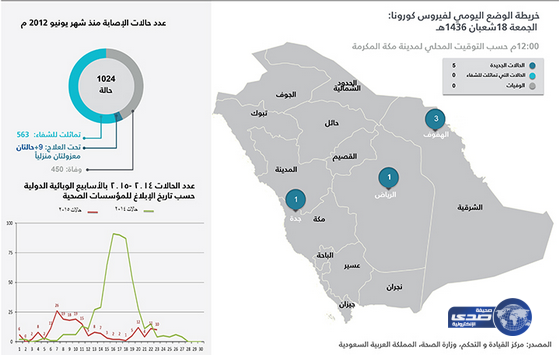 تسجيل 9 حالات إصابة مؤكدة بفيروس (كورونا)