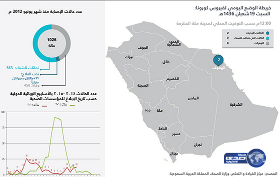 (الصحة): تسجيل حالتي إصابة مؤكدة بفيروس (كورونا)
