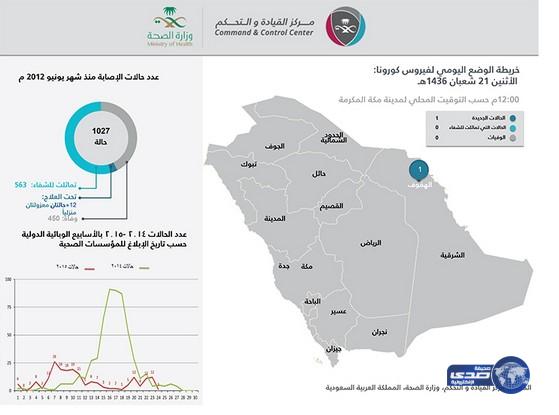 الصحة: تسجيل حالة إصابة واحدة بفيروس (كورونا)