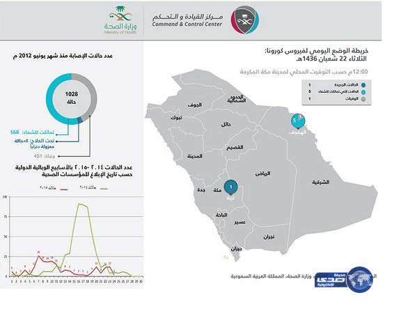 وفاة بـ”كورونا” وتماثل 5 حالات للشفاء بالهفوف