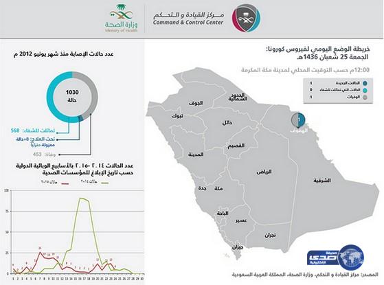 تسجيل حالة وفاة جديدة بـ “كورونا” في الهفوف