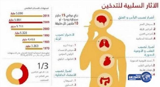 دراسة توضح ما يفعله التدخين  بالجسم من الرأس حتى أخمص القدمين