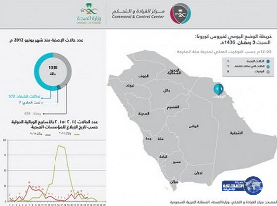 الصحة: حالة وفاة وإصابة بـ”كورونا” الهفوف