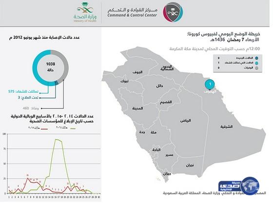 الصحة: لا توجد حالات إصابة جديدة