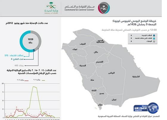 الصحة: لا إصابات جديدة بكورونا
