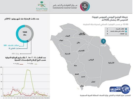 إصابة جديدة بـ«كورونا» في الهفوف.. ولا وفيات