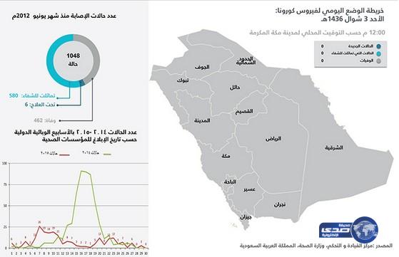 الصحة: لا إصابات أو وفيات جديدة بفيروس كورونا