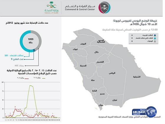 الصحة: لا إصابات أو وفيات جديدة بـ«كورونا»