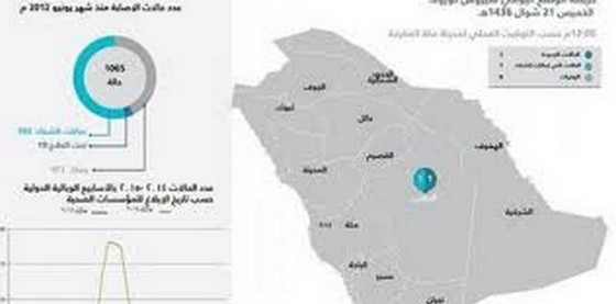 إصابة 4 مواطنين بـ &#8220;كورونا&#8221;.. ووفاة مواطنة في الرياض