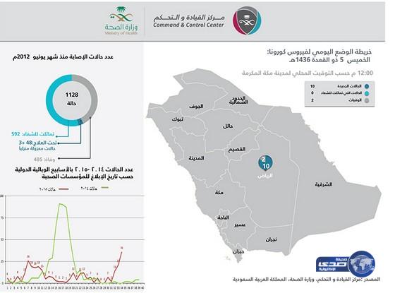 تسجيل 10 حالات إصابة مؤكدة بفيروس (كورونا)