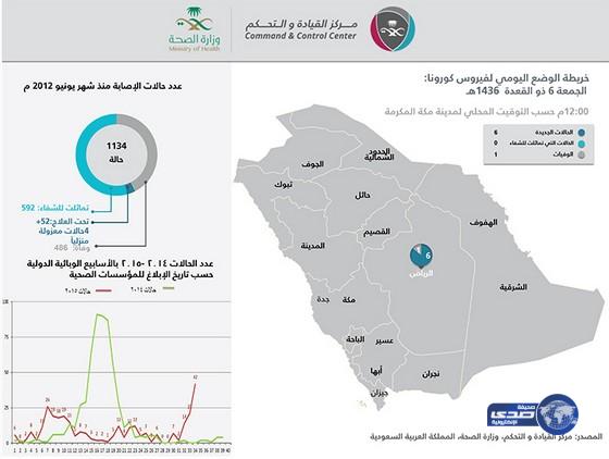 الصحة: 6 إصابات جديدة بكورونا وحالة وفاة في الرياض