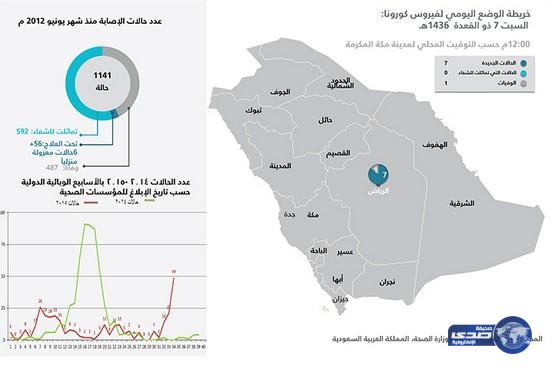 وفاة و7 إصابات جديدة بـ”كورونا”في الرياض